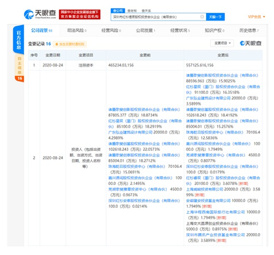 騰訊入股紅杉資本關(guān)聯(lián)公司持股3.59%，反向投資或需合規(guī)考量